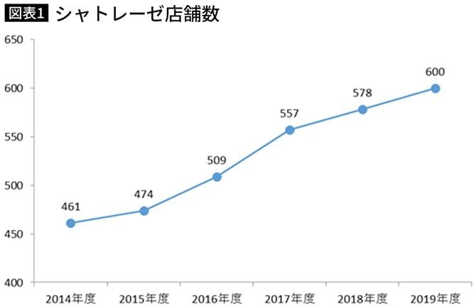 店舗数の推移（海外店舗を含む）