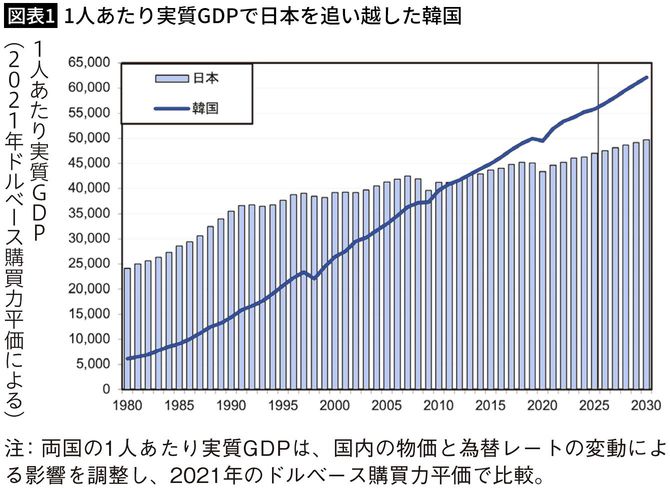 【図表1】1人あたり実質GDPで日本を追い越した韓国