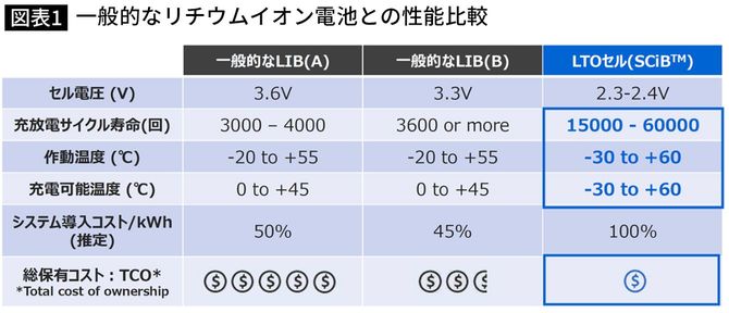 一般的なリチウムイオン電池との性能比較