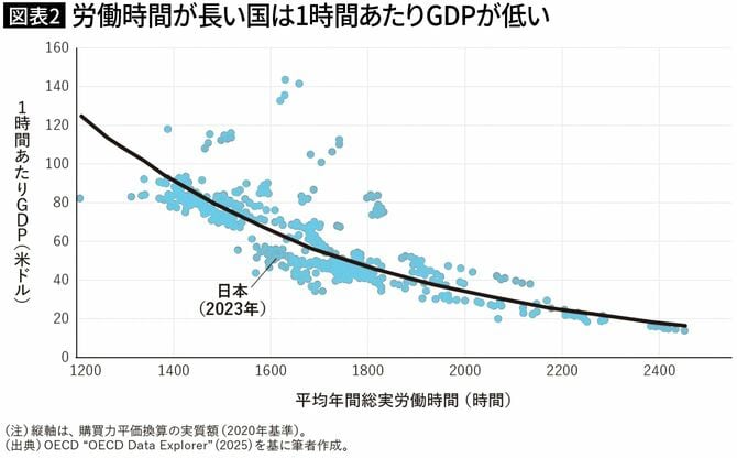 【図表2】労働時間が長い国は1時間あたりGDPが低い