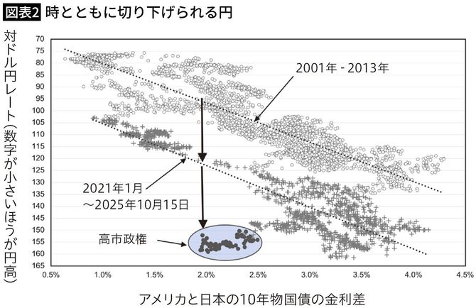【図表2】時とともに切り下げられる円