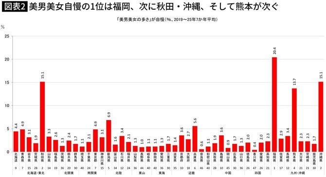 【図表】美男美女自慢の1位は福岡、次に秋田・沖縄、そして熊本が次ぐ