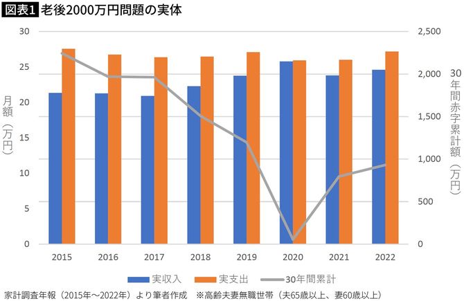 【図表】老後2000万円問題の実体