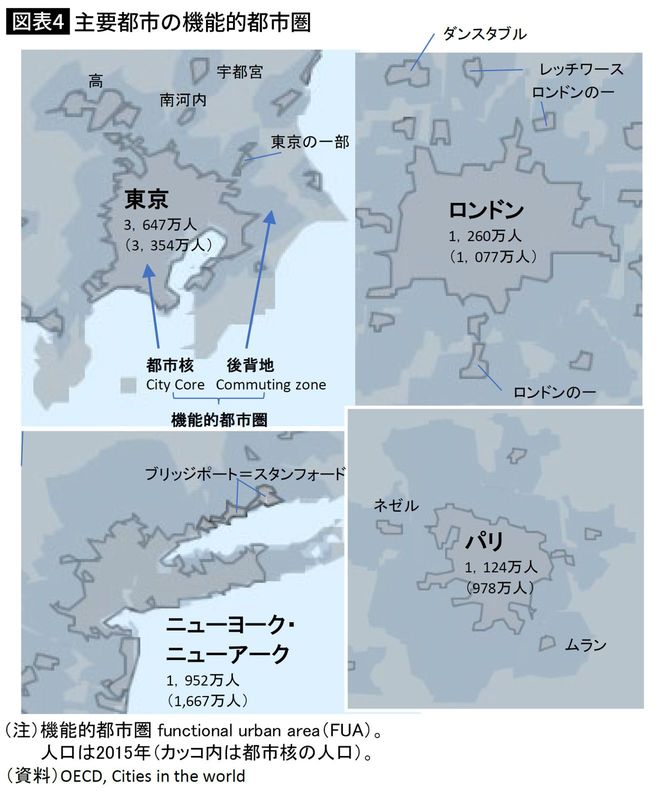 主要都市の機能的都市圏