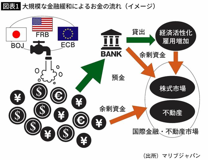 大規模な金融緩和によるお金の流れのイメージ
