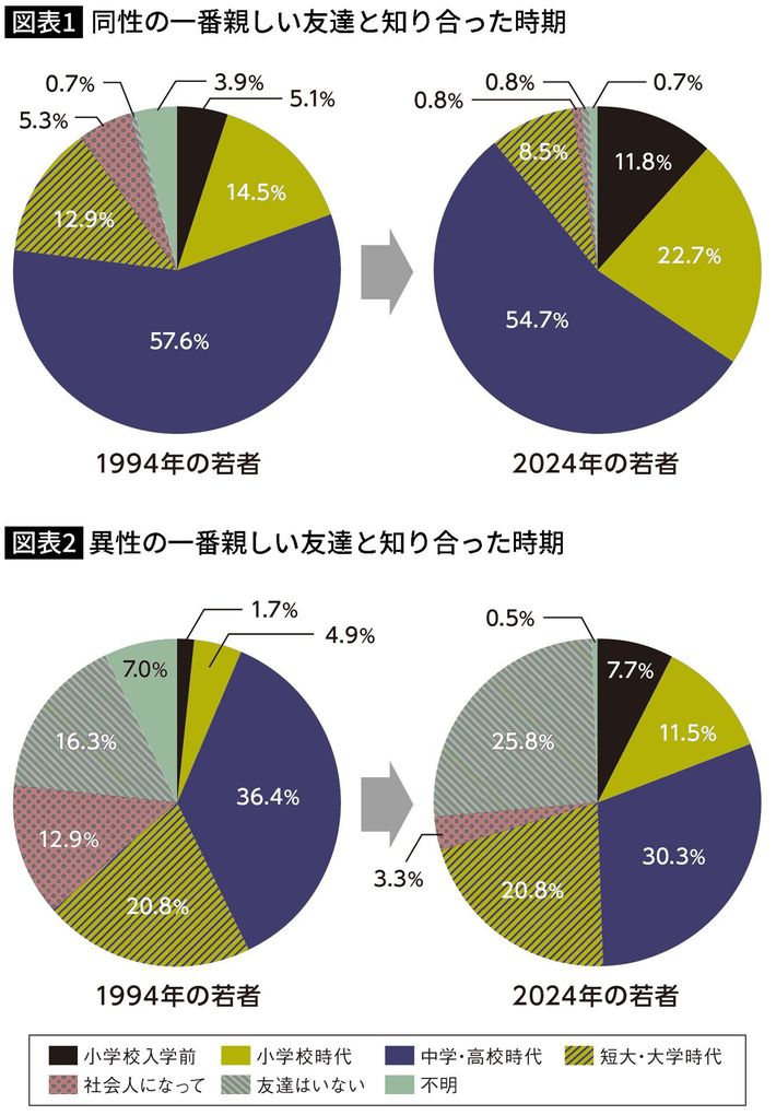 出典＝博報堂生活総合研究所「若者調査」