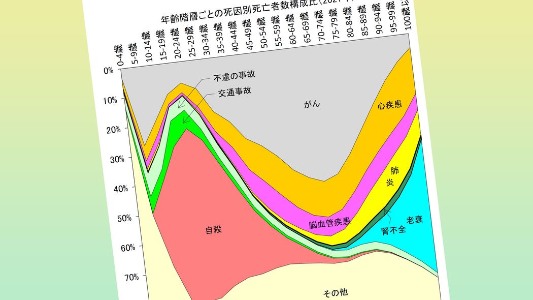 平均寿命よりリアル…男の死亡ピーク年齢｢74歳→85歳｣このわずか20年間で11歳も延びた衝撃データ 女性は00年86歳､21年92歳…80代後半でしか死ななくなった日本人
