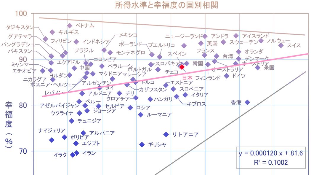 統計試算で判明"幸福度100%"の値段はいくらか…｢幸せがお金で買えるというよりお金で不幸せの除去ができる｣ "命の値段"の最高はUAEの8兆5000億円､日本は5兆3000億円