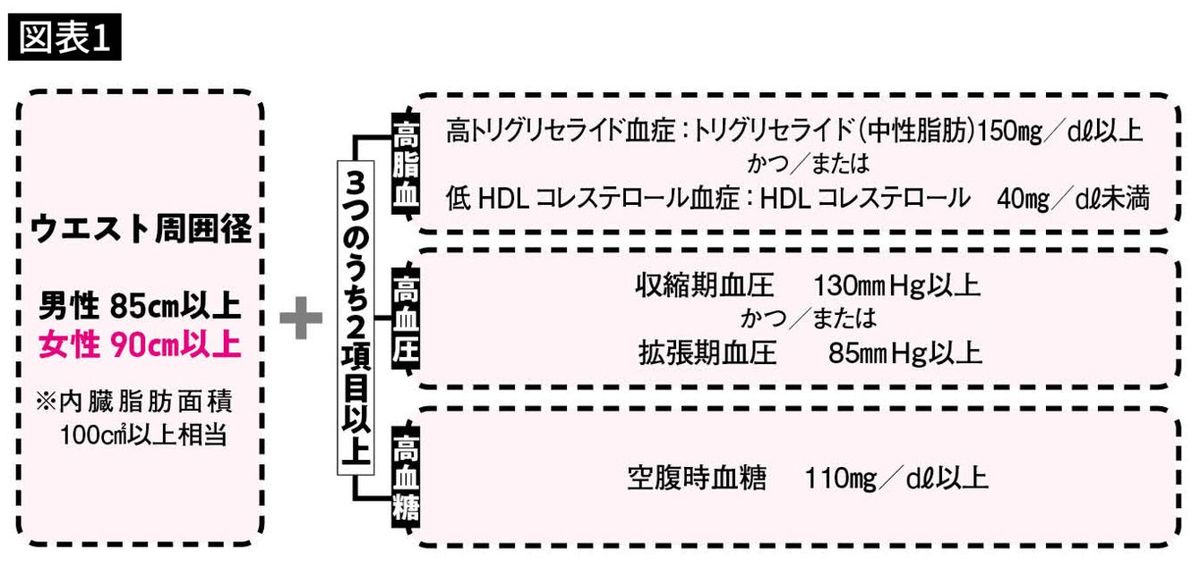 「メタボリックシンドローム症候群」の診断基準