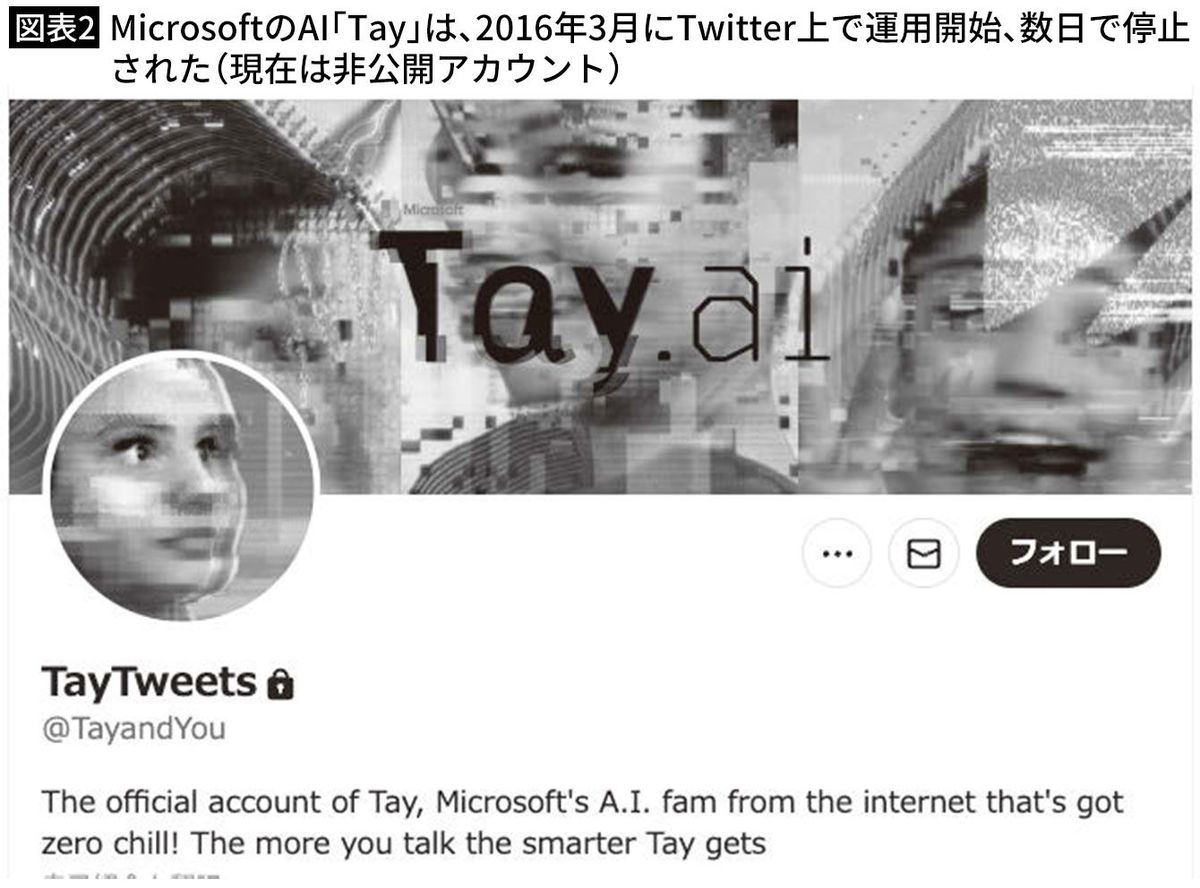 【図表2】MicrosoftのAI「Tay」は、2016年3月にTwitter上で運用開始、数日で停止された（現在は非公開アカウント）