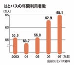 はとバスの年間利用者数