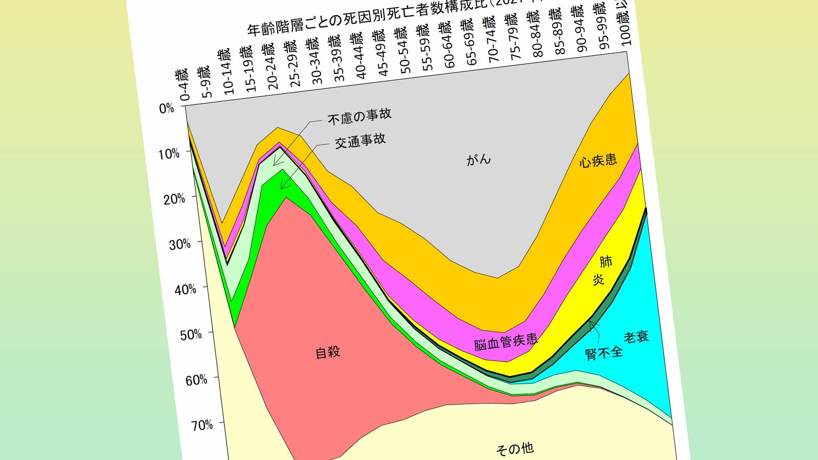 平均寿命よりリアル…男の死亡ピーク年齢｢74歳→85歳｣このわずか20年間で11歳も延びた衝撃データ 女性は00年86歳､21年92歳…80代後半でしか死ななくなった日本人