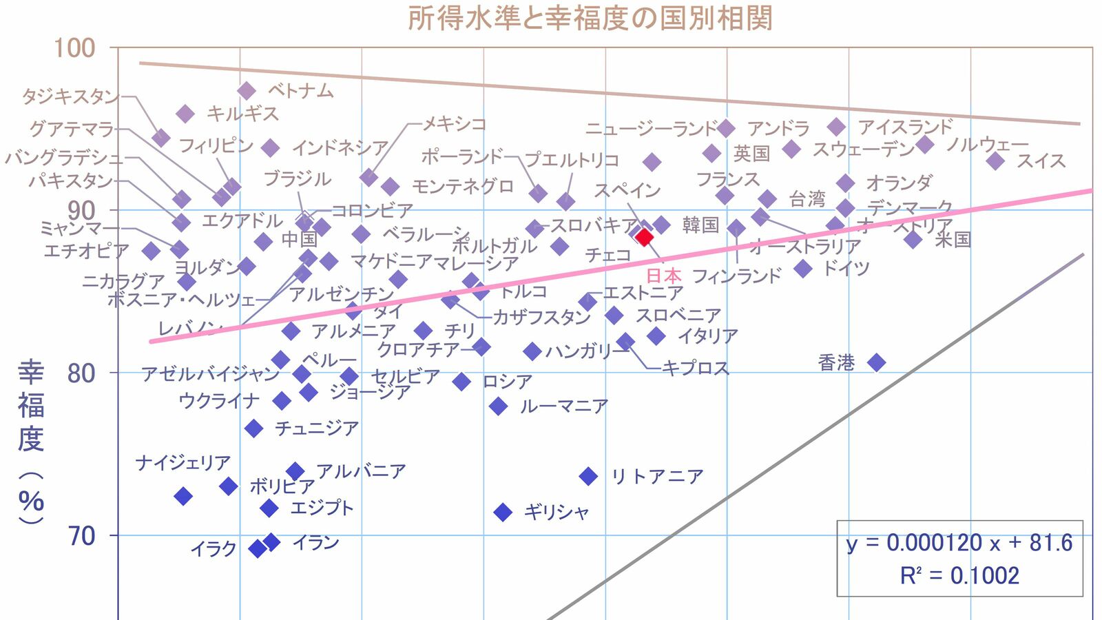 統計試算で判明"幸福度100%"の値段はいくらか…｢幸せがお金で買えるというよりお金で不幸せの除去ができる｣ "命の値段"の最高はUAEの8兆5000億円､日本は5兆3000億円