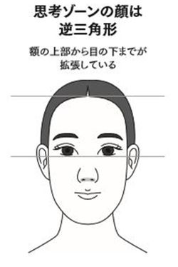 出典：佐藤ブゾン貴子『人は顔を見れば99％わかる』（河出書房新社）