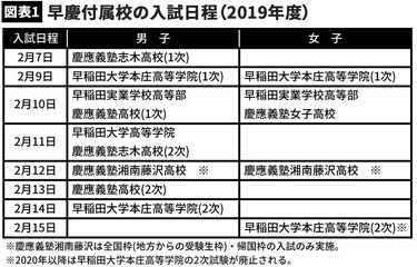 早慶に一番入りやすいのは高校」の真偽 高倍率の小学校と大学は入りづらい (3ページ目) | PRESIDENT Online（プレジデントオンライン）