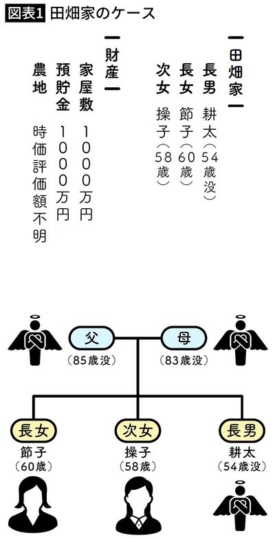 【図表1】田畑家のケース