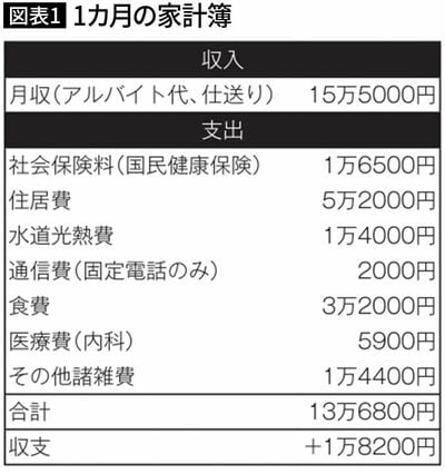 【図表1】1カ月の家計簿