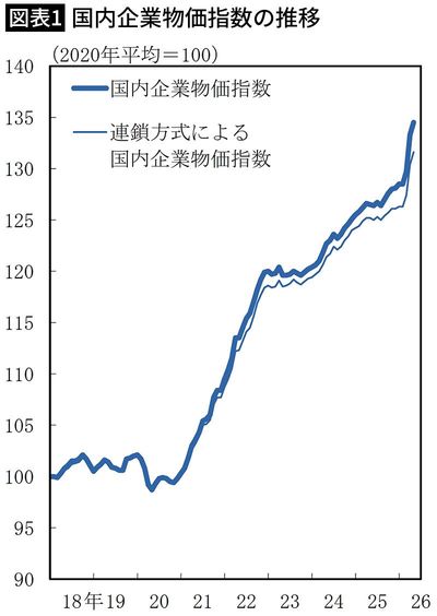 【図表1】国内企業物価指数の推移