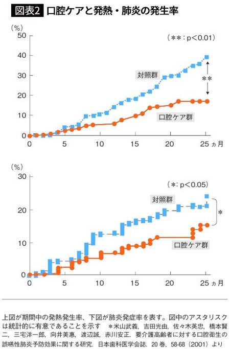 【図表2】口腔ケアと発熱・肺炎の発生率