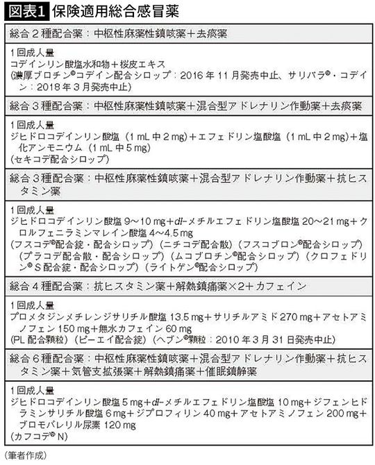 【図表1】保険適用総合感冒薬