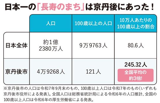 【図表】日本一の「長寿のまち」は京丹後にあった！
