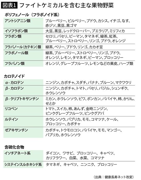ファイトケミカルを含む主な果物野菜