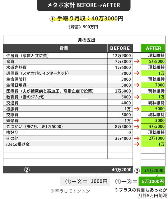 メタボ家計BEFORE→AFTER