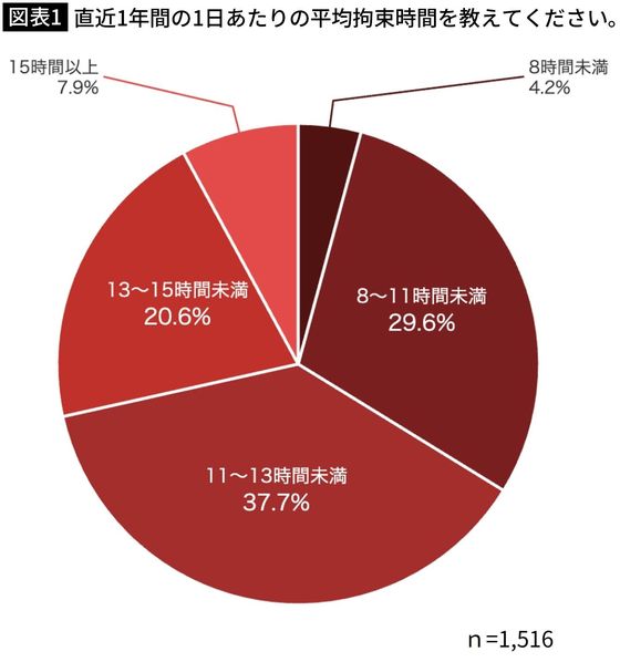 【図表1】直近1年間の1日あたりの平均拘束時間を教えてください。