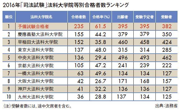 司法試験 全74校合格ランキング 慶應 東大より合格率が高いのは President Online プレジデントオンライン