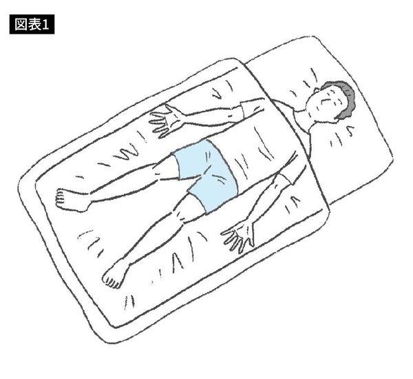 枕を使わず仰向けに寝て、両手のひらを上に向けた状態が、身体に余計な負荷がかからない理想の「ゼロポジション」。
