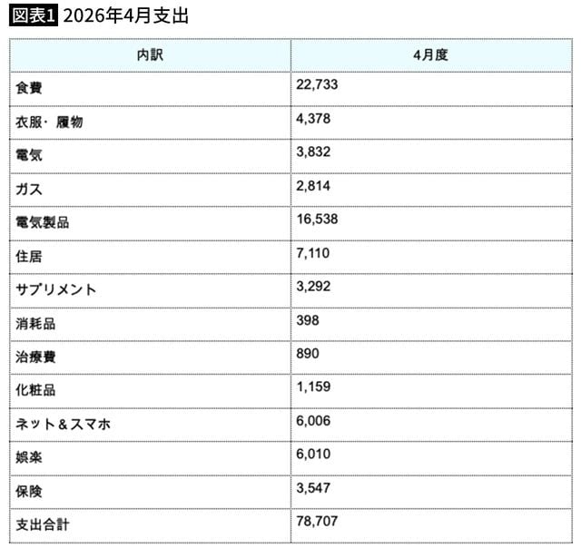 【図表1】2026年4月支出