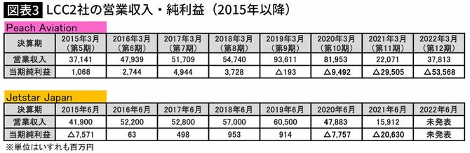 LCC2社の営業収入・純利益（2015年以降）