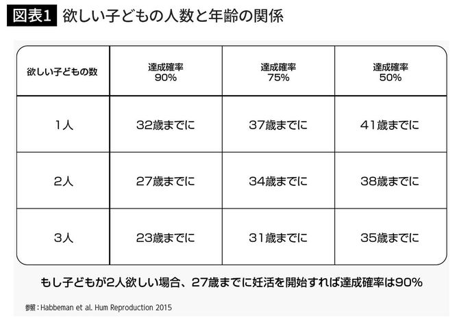 欲しい子どもの人数と年齢の関係