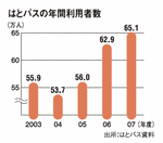 はとバスの年間利用者数