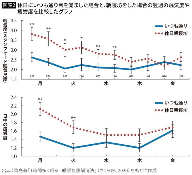【図表2】休日にいつも通り目を覚ました場合と、朝寝坊をした場合の翌週の眠気度や疲労度を比較したグラフ