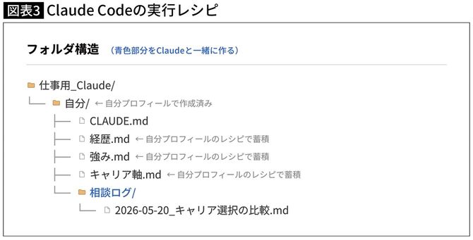 【図表】Claude Codeの実行レシピ