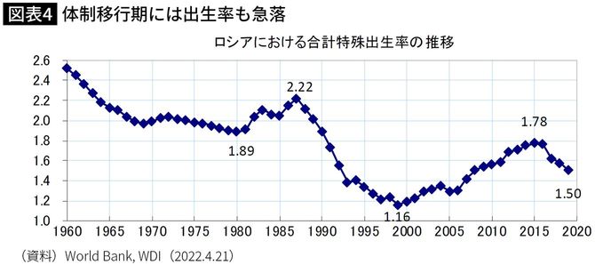 体制移行期には出生率も急落