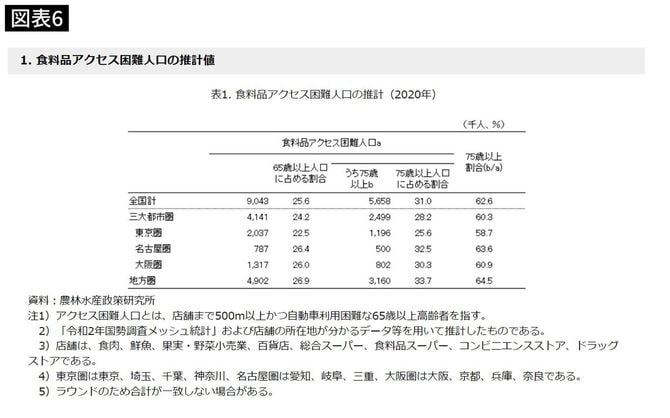 食料品アクセス困難人口の推計値