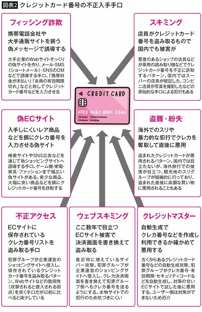 【図表2】クレジットカード番号の不正入手手口