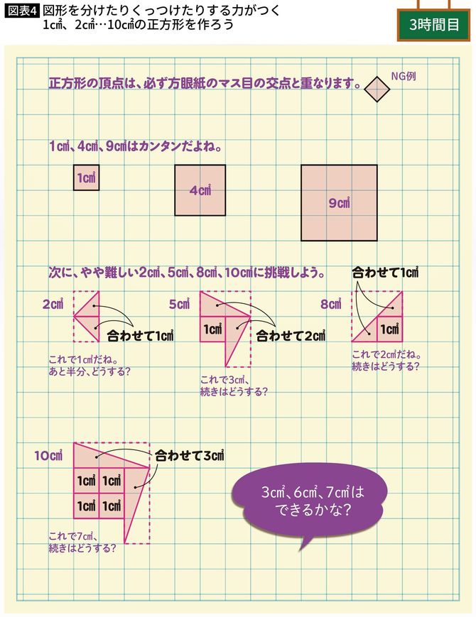 図形を分けたりくっつけたりする力がつく　1平方センチメートル、2平方センチメートル…10平方センチメートルの正方形を作ろう