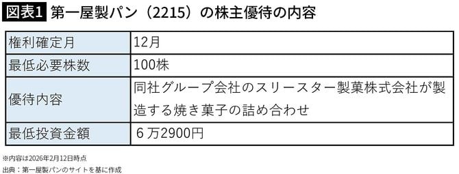 【図表1】第一屋製パン（2215）の株主優待の内容