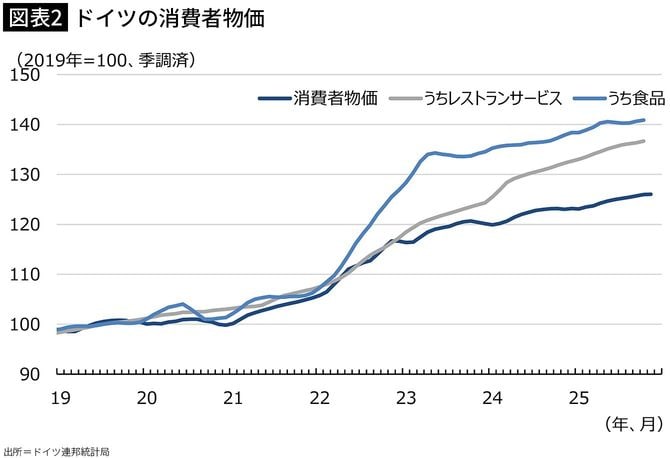 【図表2】ドイツの消費者物価