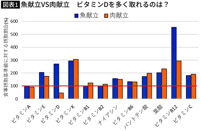 【図表】魚献立VS肉献立　ビタミンDを多く取れるのは？