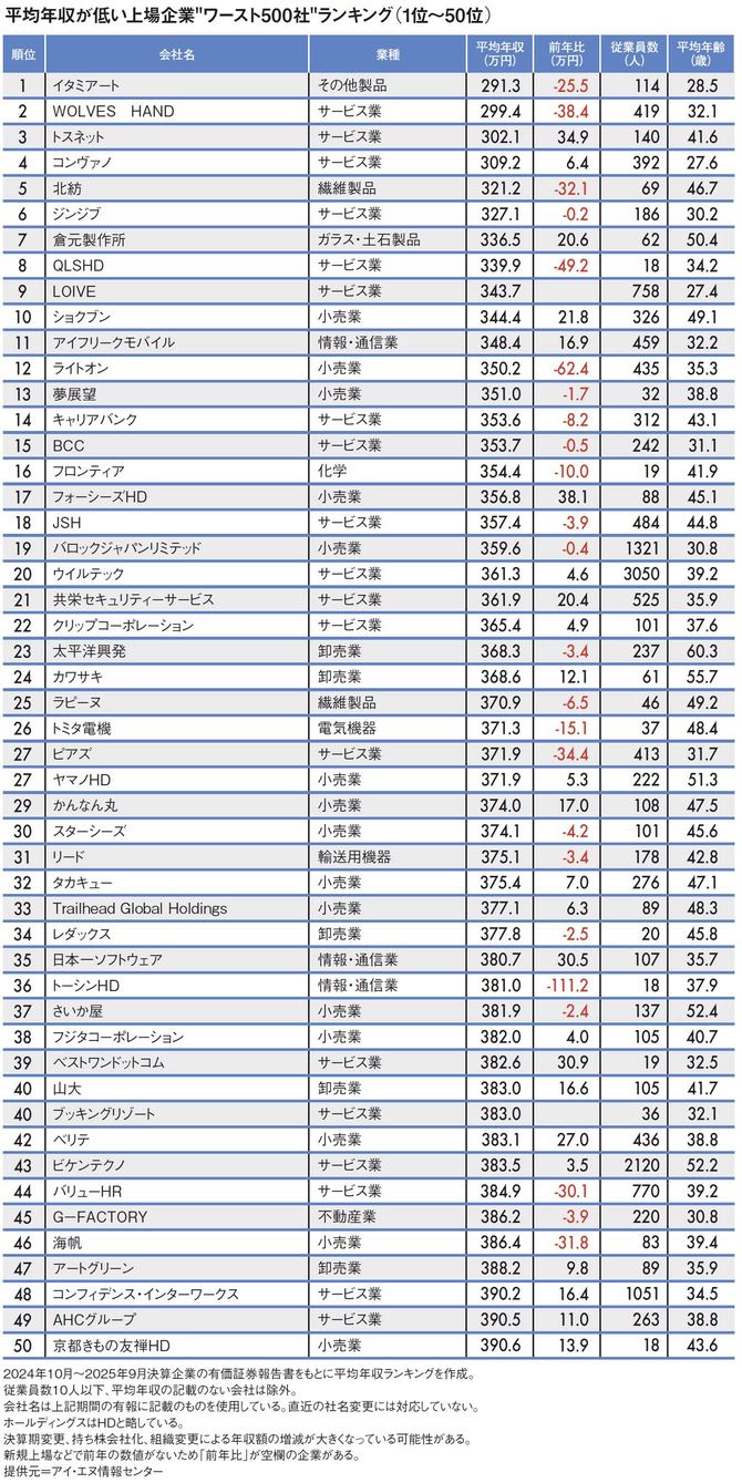 【図表】平均年収が低い上場企業"ワースト500社"ランキング（1位～50位）