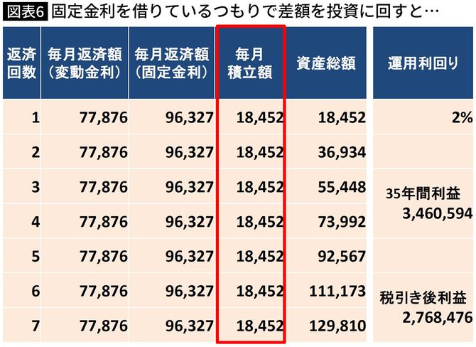 【図表6】固定金利を借りているつもりで差額を投資に回すと…