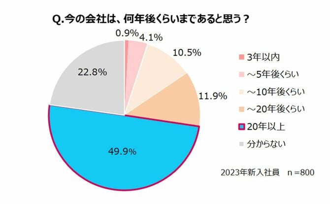 Q.今の会社は、何年後くらいまであると思う?