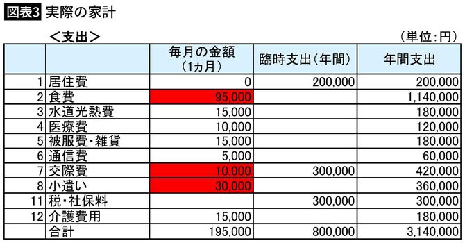 【図表3】実際の家計