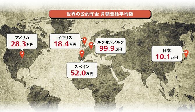 世界の公的年金 月額受給平均額