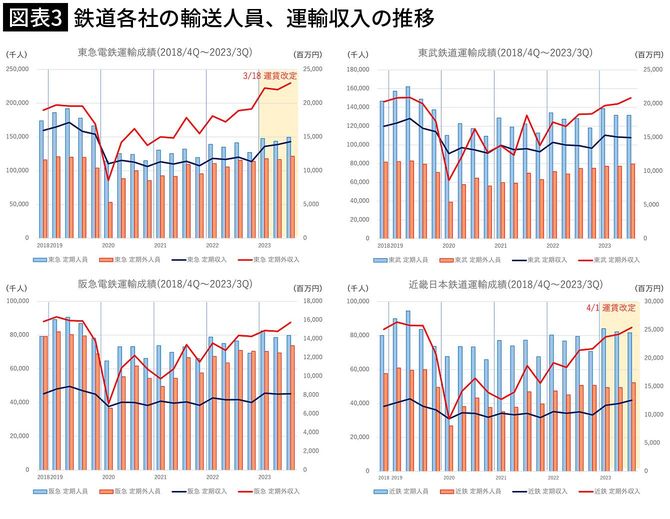 【図表3】鉄道各社の輸送人員、運輸収入の推移