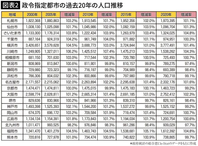【図表2】政令指定都市の過去20年の人口推移